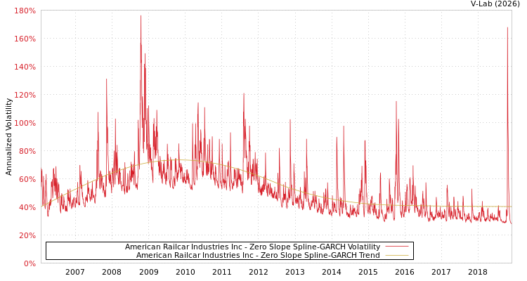 graph of American Railcar Industries Inc S0GARCH