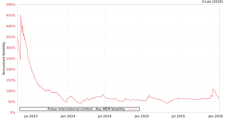 graph of Pulsar International Limited AMEM