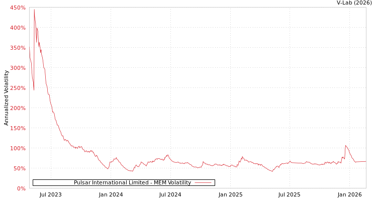 graph of Pulsar International Limited MEM