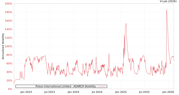 graph of Pulsar International Limited AGARCH