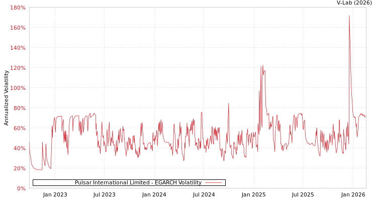 graph of Pulsar International Limited EGARCH