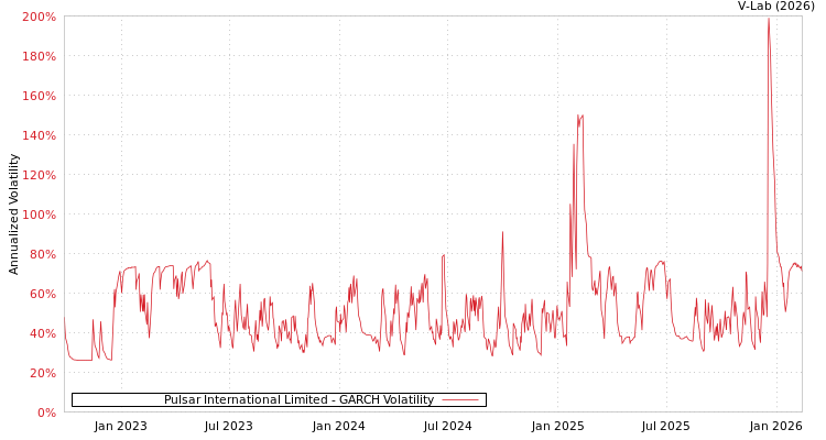 graph of Pulsar International Limited GARCH