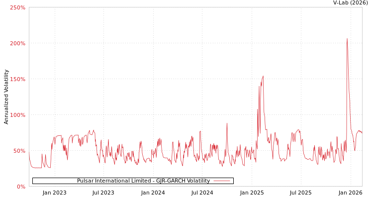 graph of Pulsar International Limited GJR-GARCH