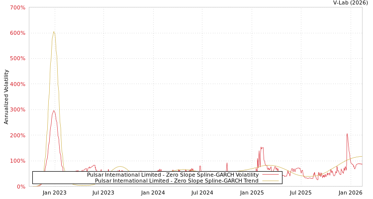 graph of Pulsar International Limited S0GARCH