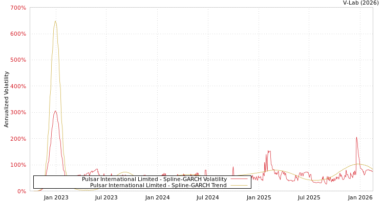 graph of Pulsar International Limited SGARCH