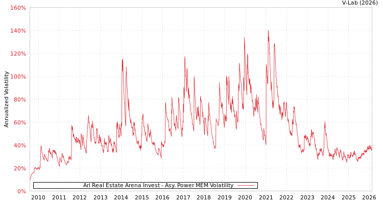 graph of Ari Real Estate Arena Invest APMEM