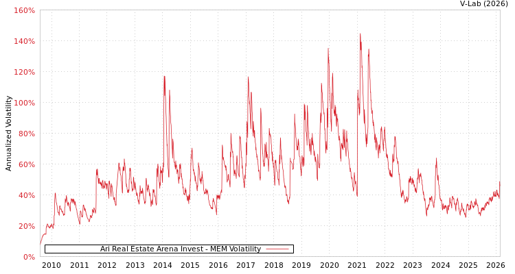 graph of Ari Real Estate Arena Invest MEM