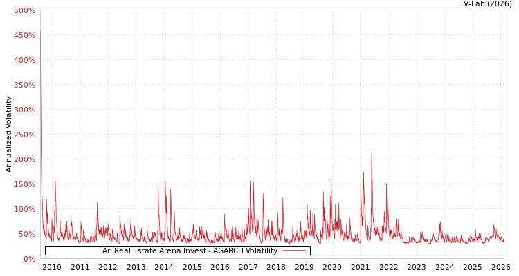 graph of Ari Real Estate Arena Invest AGARCH