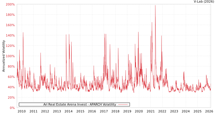 graph of Ari Real Estate Arena Invest APARCH