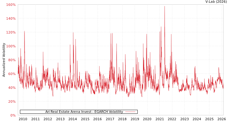 graph of Ari Real Estate Arena Invest EGARCH