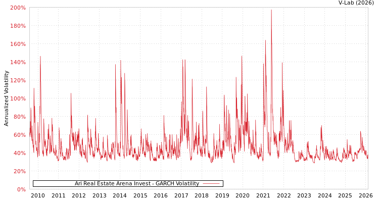 graph of Ari Real Estate Arena Invest GARCH