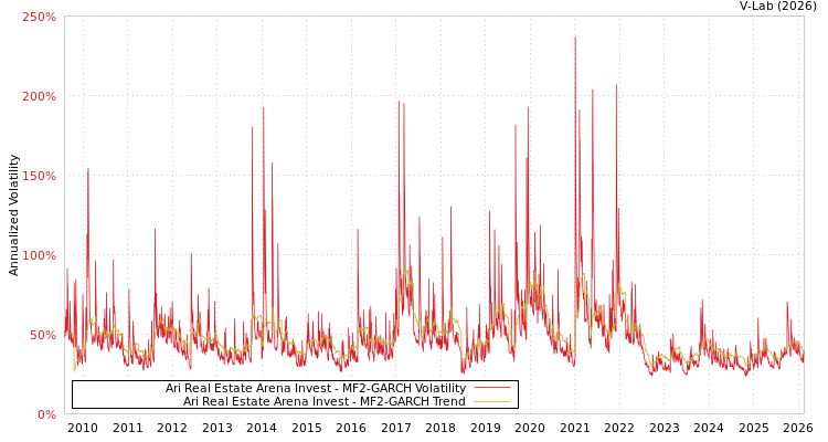 graph of Ari Real Estate Arena Invest MF2-GARCH