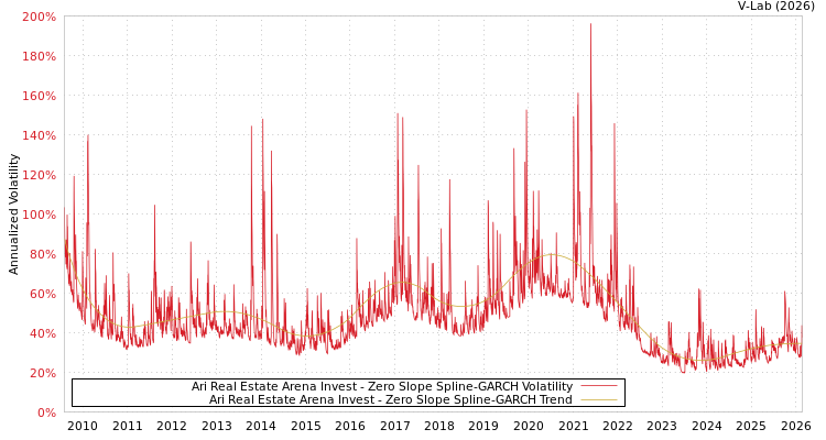 graph of Ari Real Estate Arena Invest S0GARCH