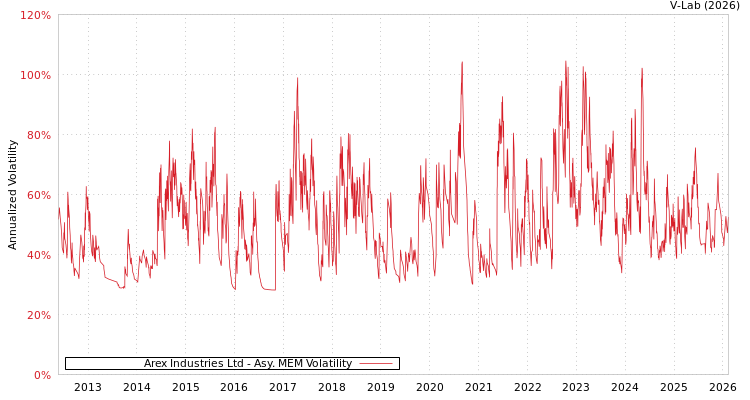 graph of Arex Industries Ltd AMEM