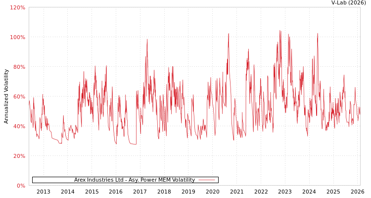 graph of Arex Industries Ltd APMEM