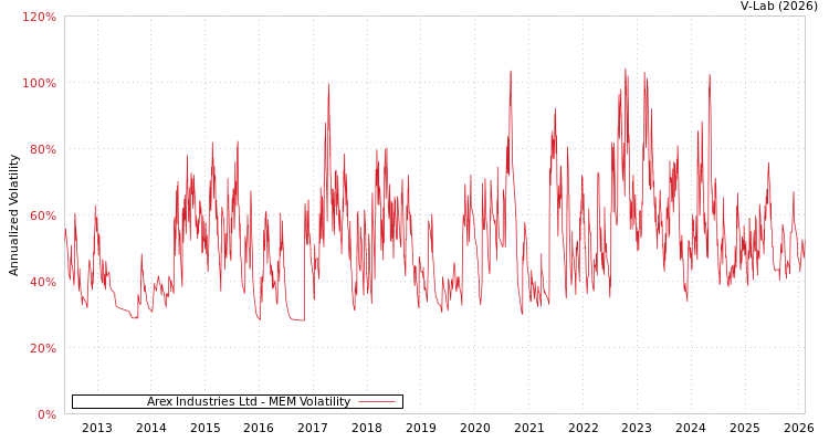 graph of Arex Industries Ltd MEM