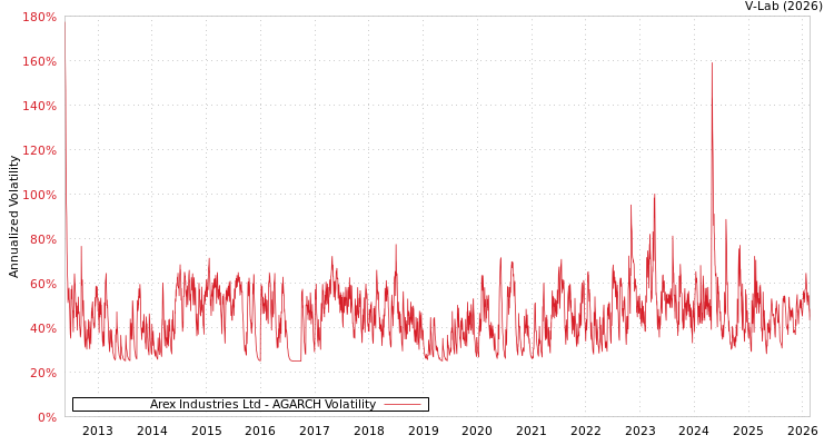 graph of Arex Industries Ltd AGARCH