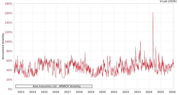 graph of Arex Industries Ltd APARCH