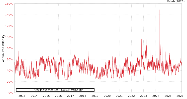 graph of Arex Industries Ltd GARCH