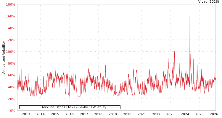 graph of Arex Industries Ltd GJR-GARCH