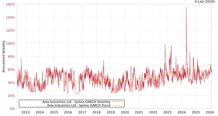 graph of Arex Industries Ltd SGARCH