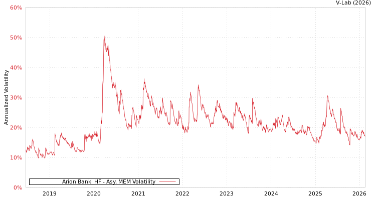 graph of Arion Banki HF AMEM