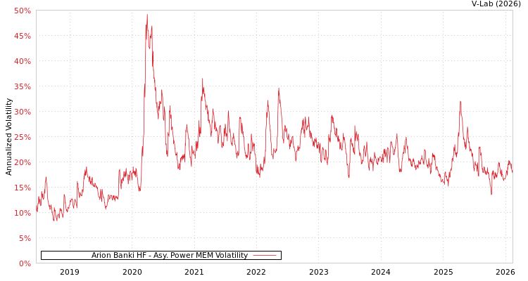 graph of Arion Banki HF APMEM