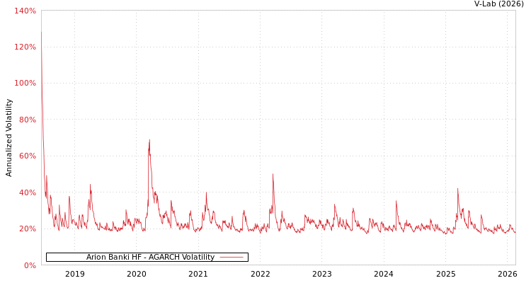 graph of Arion Banki HF AGARCH