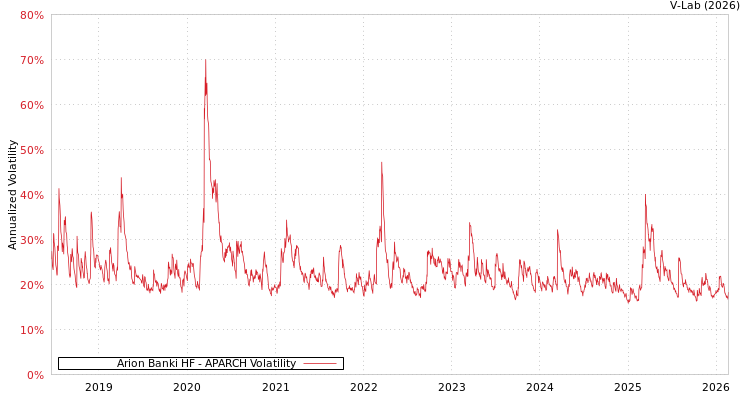 graph of Arion Banki HF APARCH