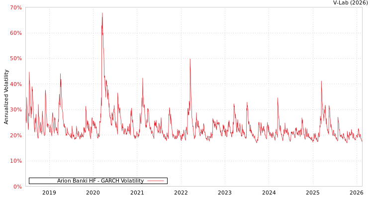 graph of Arion Banki HF GARCH