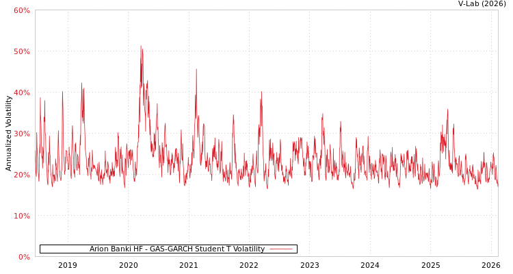 graph of Arion Banki HF GAS-GARCH-T