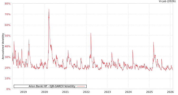 graph of Arion Banki HF GJR-GARCH
