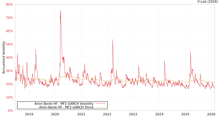 graph of Arion Banki HF MF2-GARCH
