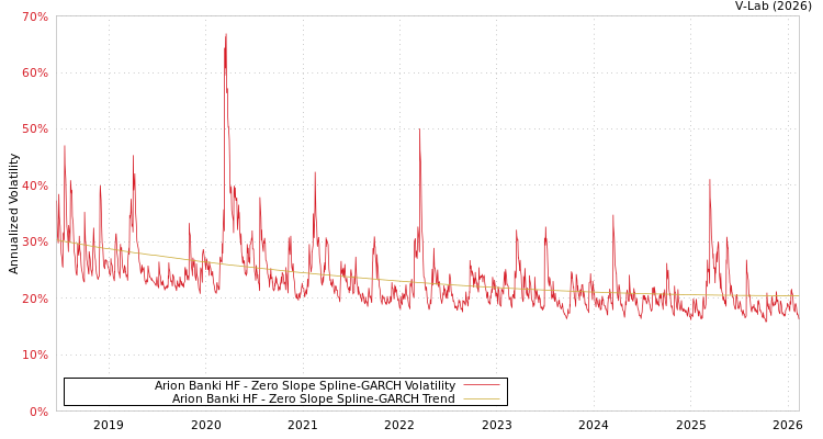 graph of Arion Banki HF S0GARCH