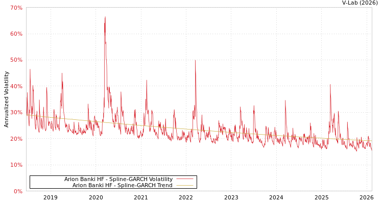 graph of Arion Banki HF SGARCH