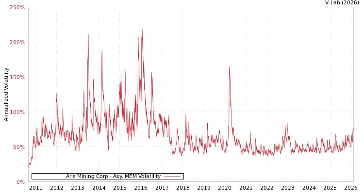 graph of Aris Mining Corp AMEM