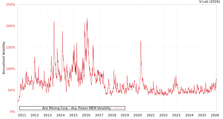 graph of Aris Mining Corp APMEM