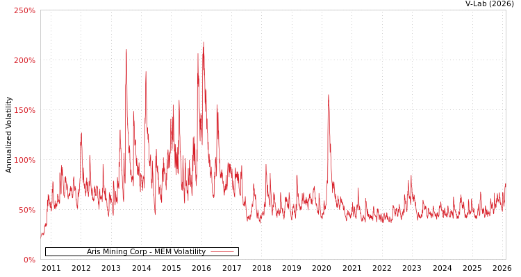 graph of Aris Mining Corp MEM