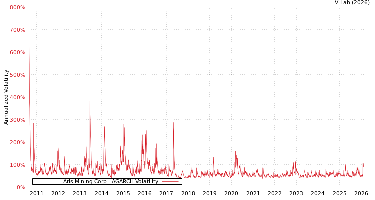 graph of Aris Mining Corp AGARCH