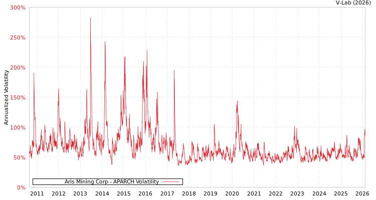 graph of Aris Mining Corp APARCH