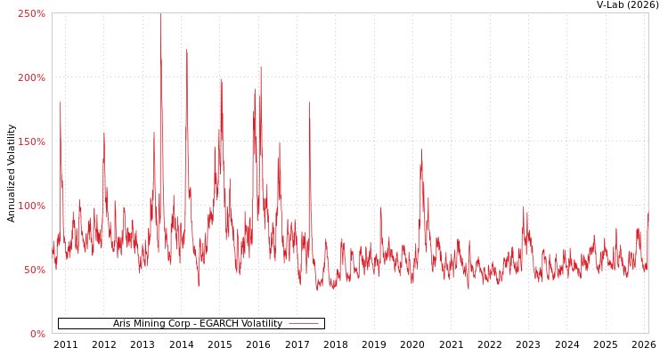 graph of Aris Mining Corp EGARCH