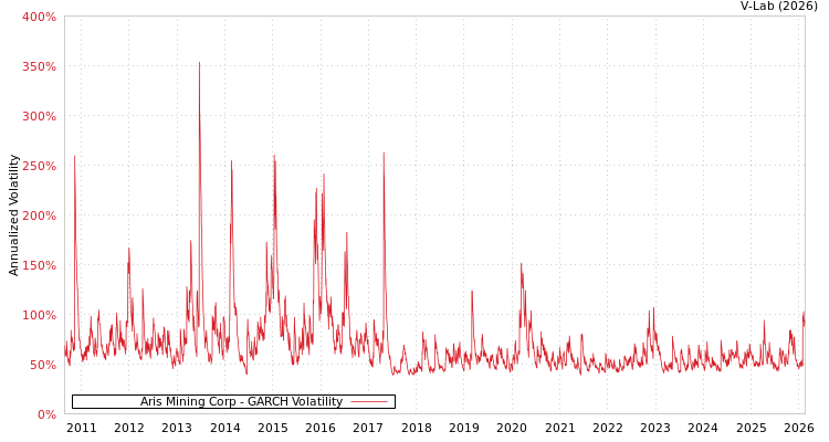 graph of Aris Mining Corp GARCH