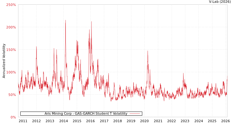 graph of Aris Mining Corp GAS-GARCH-T