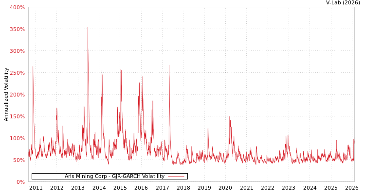 graph of Aris Mining Corp GJR-GARCH