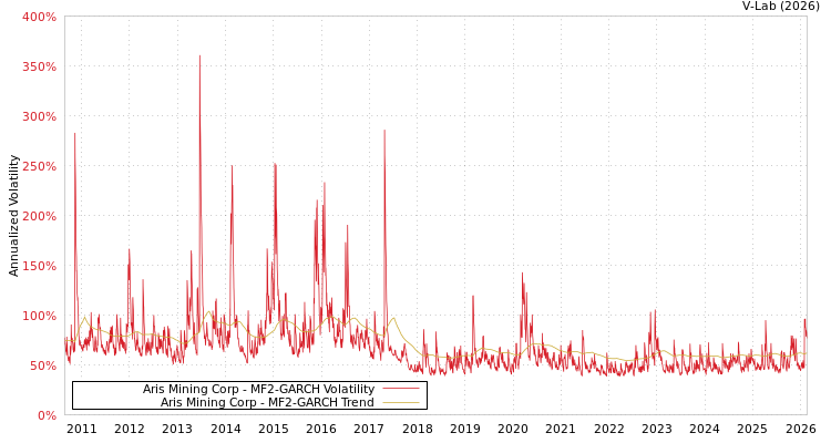 graph of Aris Mining Corp MF2-GARCH
