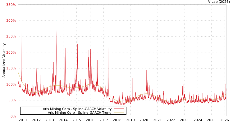 graph of Aris Mining Corp SGARCH