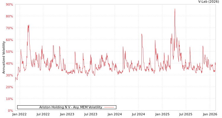 graph of Ariston Holding N V AMEM