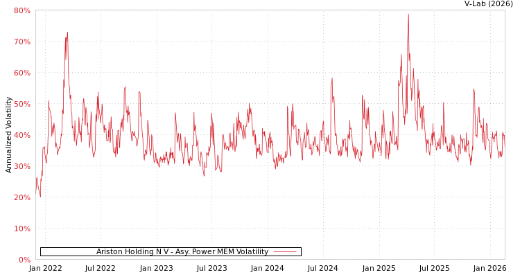 graph of Ariston Holding N V APMEM