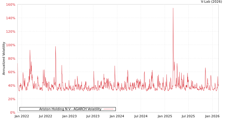 graph of Ariston Holding N V AGARCH