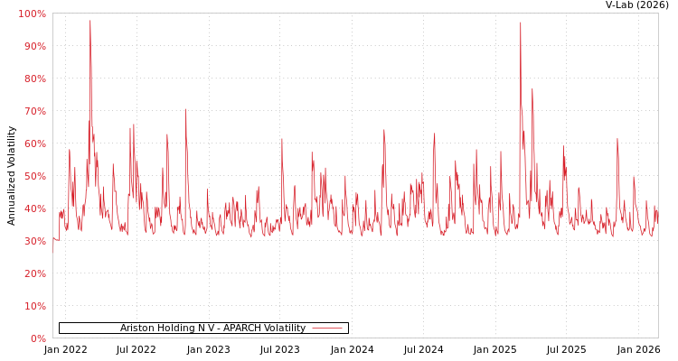 graph of Ariston Holding N V APARCH